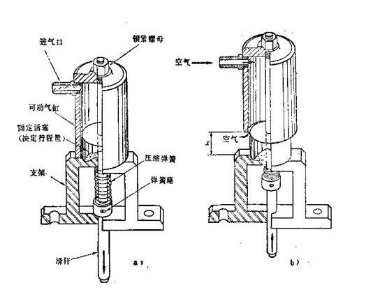 機械設備中無密封氣缸機構有哪些